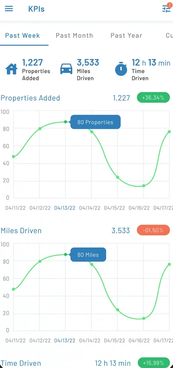 BatchLeads app: KPIs: properties added, miles and time driven over a week
